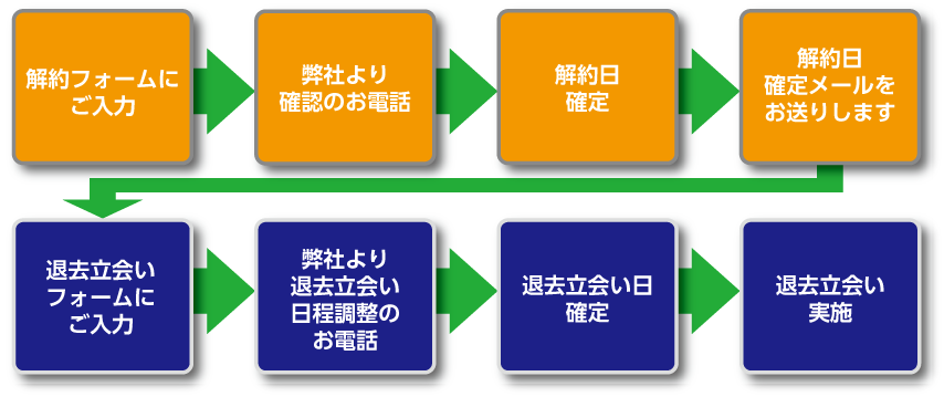 解約の流れ 解約の流れ
