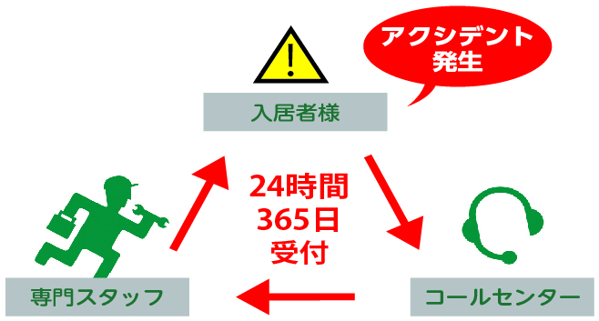 高松あんしんサポート24のご案内 入居者様向け情報 入居者様向け情報 髙松エステート株式会社 大阪 高松あんしんサポート24のご案内 入居者様向け情報 入居者様向け情報 髙松エステート株式会社 大阪
